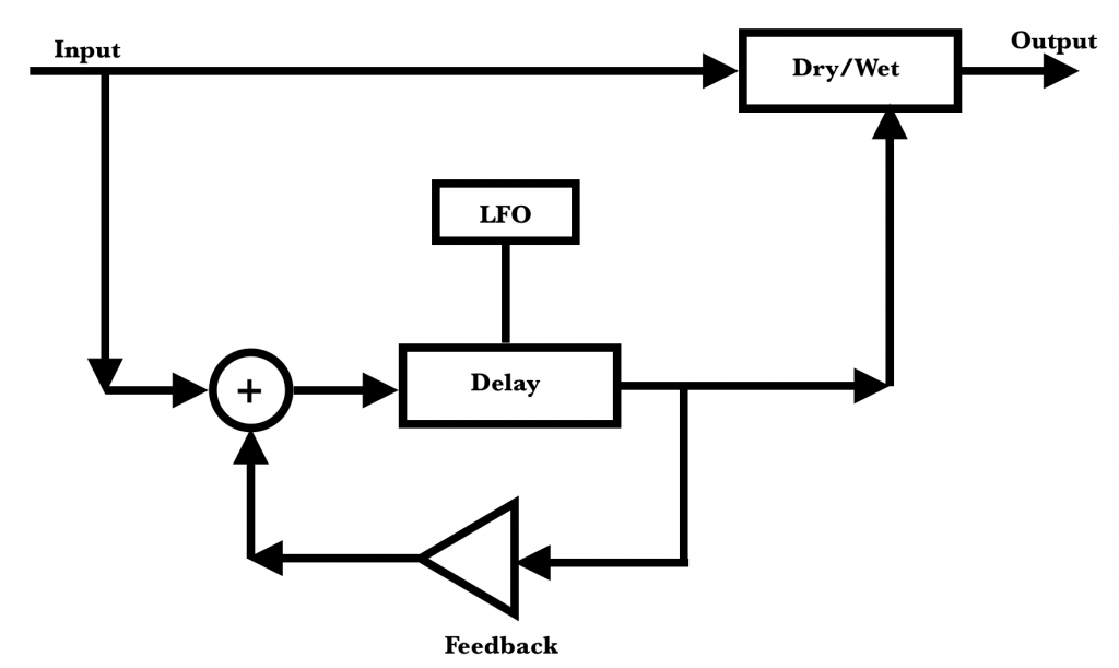 Flanger Signal Flow