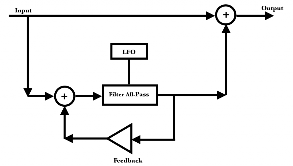 Phaser Signal Flow