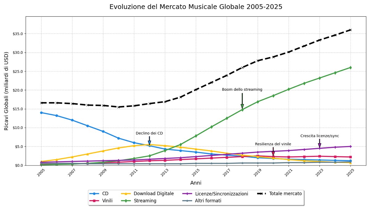 evoluzione del mercato musicale